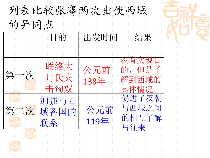 第14课 沟通中外文明的“丝绸之路” 课件 （20张PPT）  2022-2023学年部编版七年级历史上册