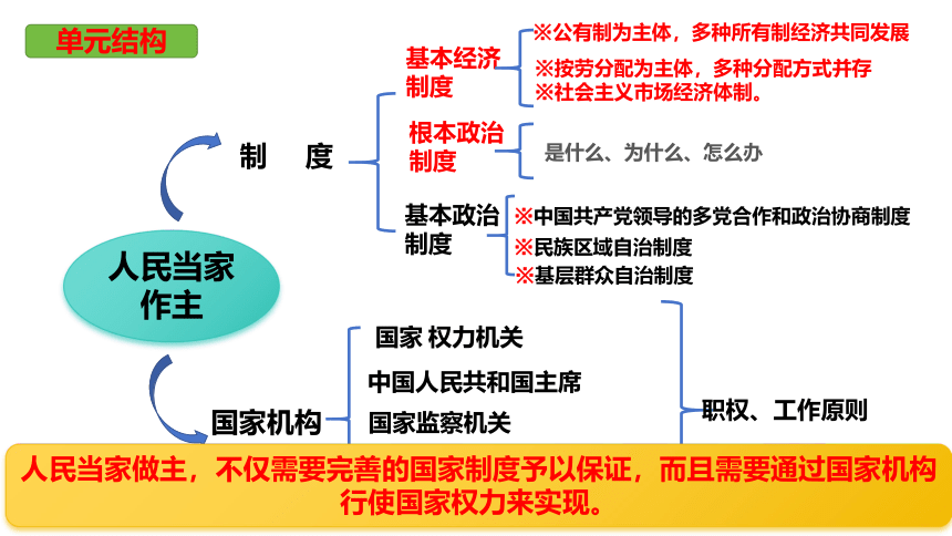 【核心素养目标】5.1根本政治制度 课件(共27张PPT+内嵌视频)-2023-2024学年统编版道德与法治八年级下册