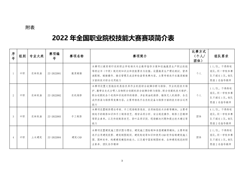 2022年全国职业院校技能大赛实施方案