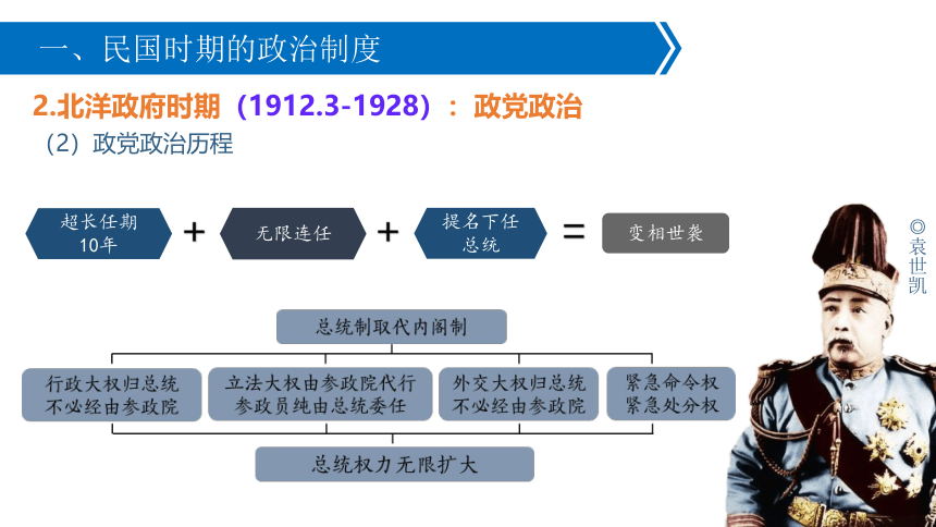 第3课 中国近代至当代政治制度的演变 课件（37张PPT）