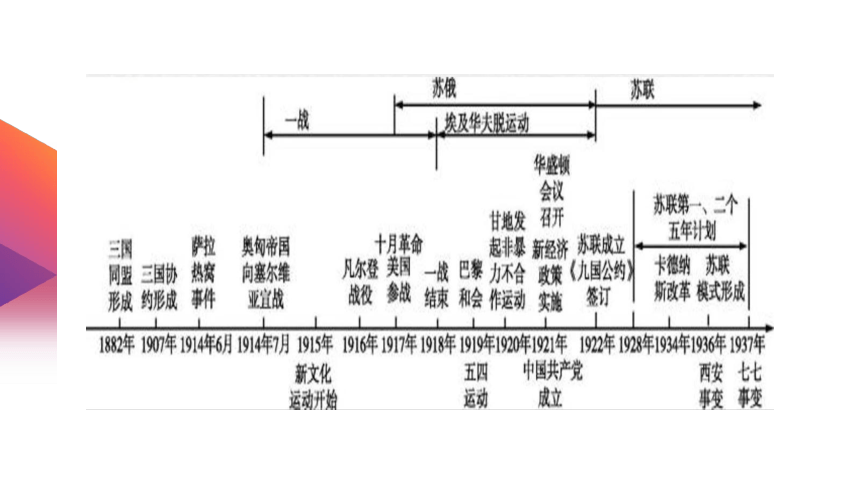 第三单元 第一次世界大战和战后初期的世界 复习课件（18ppt）