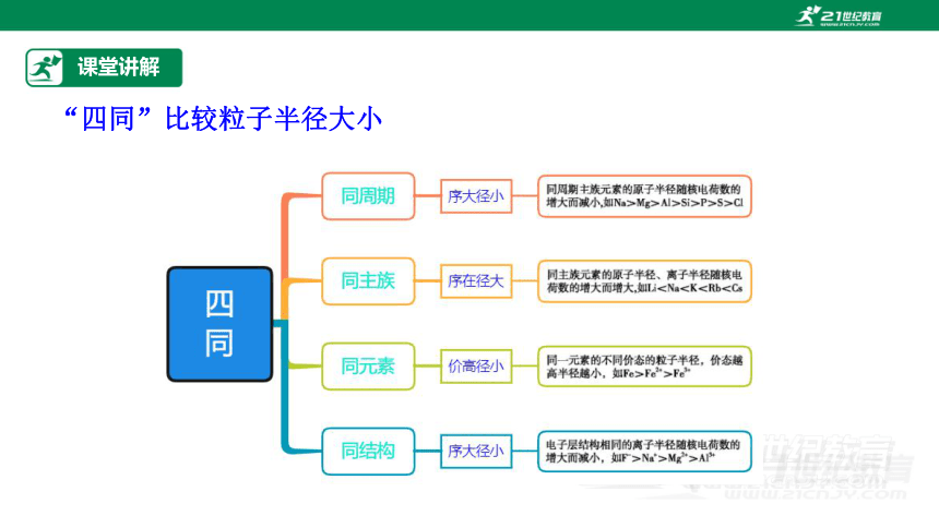 【高效备课】人教版（2019）化学必修一 同步课件 4.2.1元素性质的周期性变化规律（30张PPT）