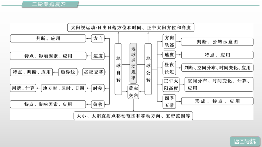 高中地理第二轮复习专题 地球运动规律复习课件（共76张PPT）