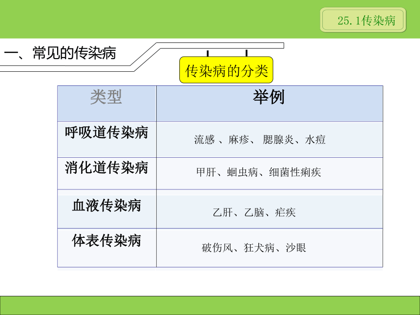 苏教版八年级下册生物 25.1传染病 课件（18张PPT）