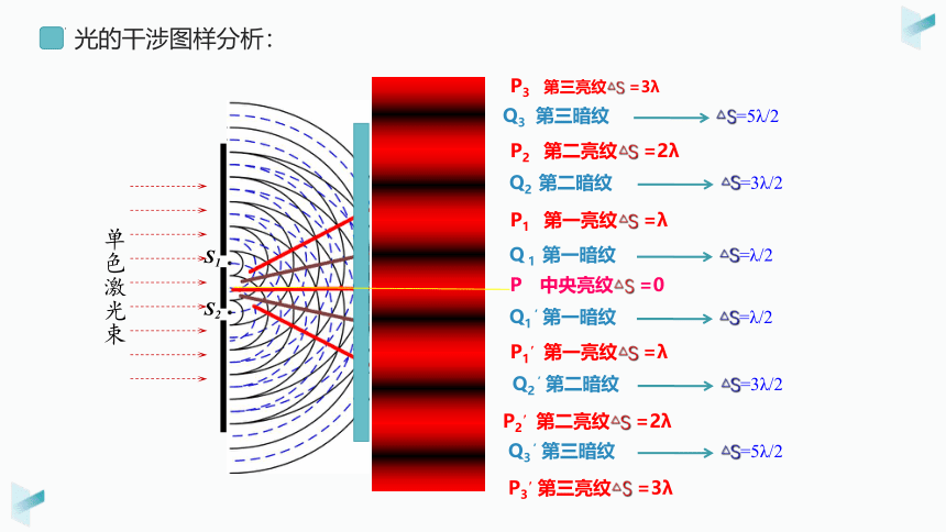 4.3光的干涉 课件(共24张PPT)-2023-2024学年高二上学期物理人教版（2019）选择性必修第一册