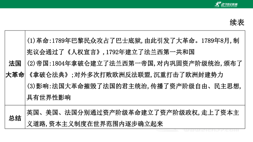 2023年中考历史专题复习——专题三  资本主义的发展历程  课件