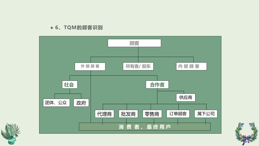 第七章全面质量管理1 课件(共21张PPT)《服装品质管理（第2版）》同步教学（中国纺织出版）