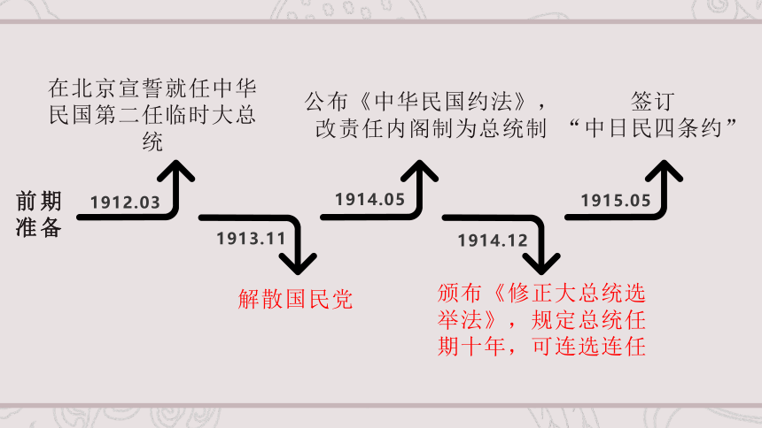 第20课 北洋军阀统治时期的政治、经济与文化 课件（52张ppt）