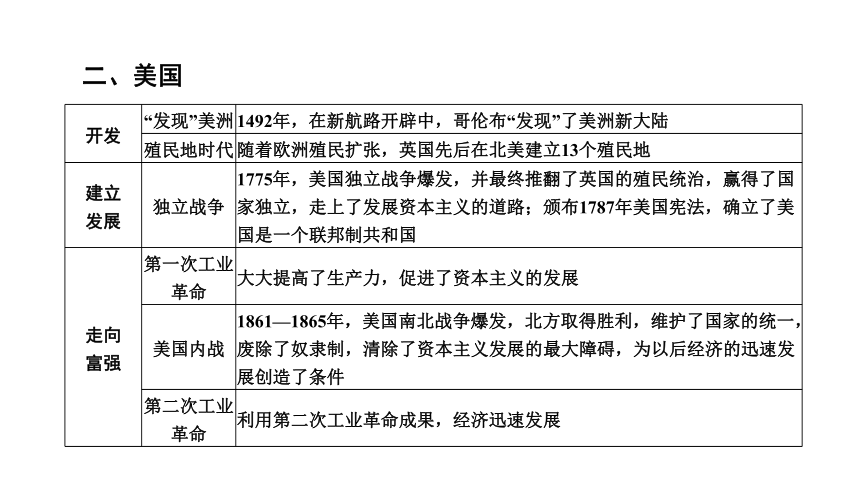 2024年广东省中考历史二轮专题复习：专题四　大国崛起 复习课件(共34张PPT)