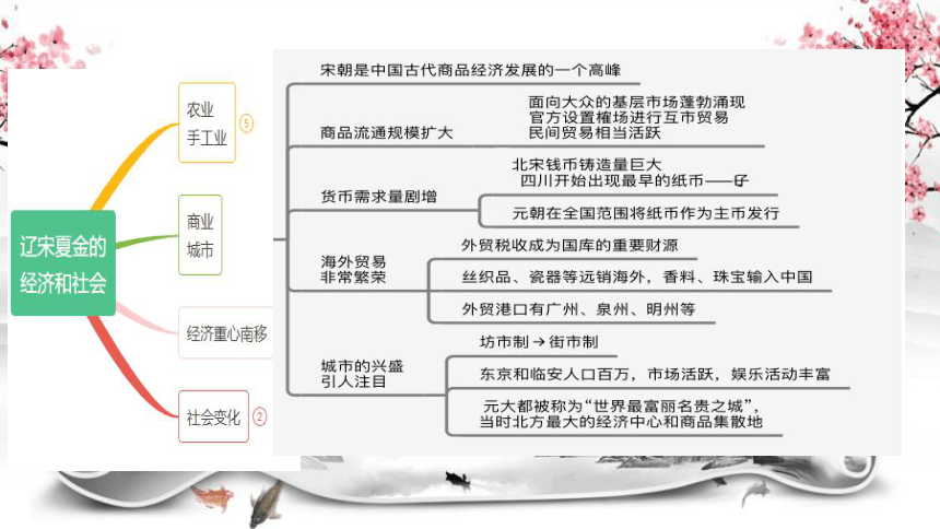 纲要（上）第11课 辽宋夏金元的经济与社会 课件(共24张PPT)