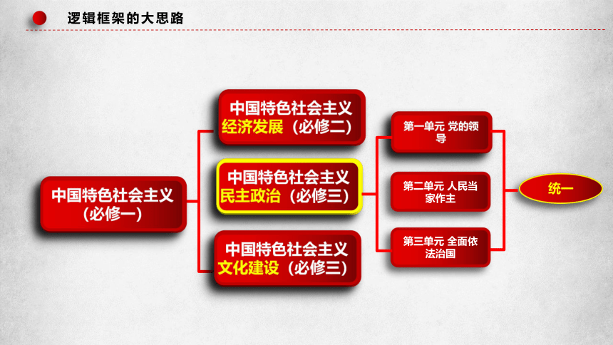 1.1中华人民共和国成立前各种政治力量课件(共38张PPT) 高一政治（统编版必修3）