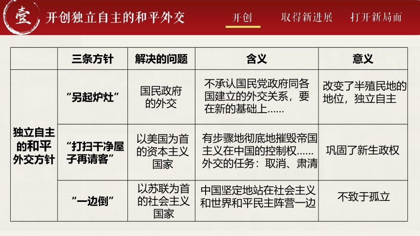 第14课 当代中国的外交 课件(共39张PPT) 2022-2023学年高中历史统编版（2019）选择性必修一国家制度与社会治理