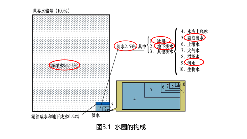 高中地理人教版（2019）必修一3.1水循环课件（共36张ppt)