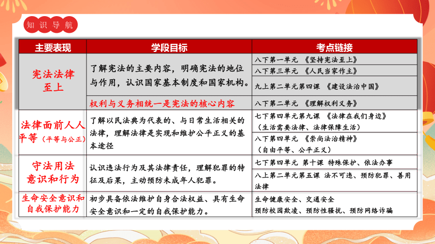 核心素养之法治观念（48张幻灯片）2024年中考道德与法治一轮复习课件