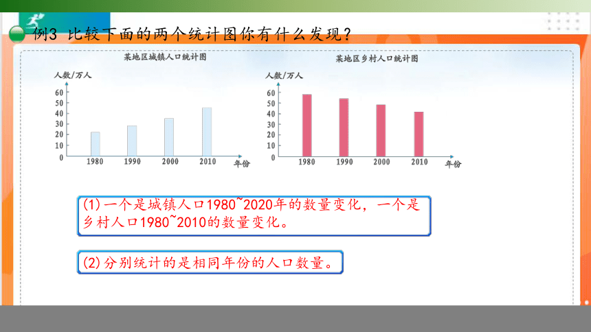 人教版四年级数学下册 8.2复式条形统计图课件（共22张PPT）