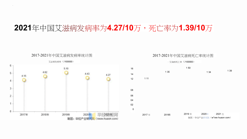 中学生艾滋病防治知识科普课件(共20张PPT)