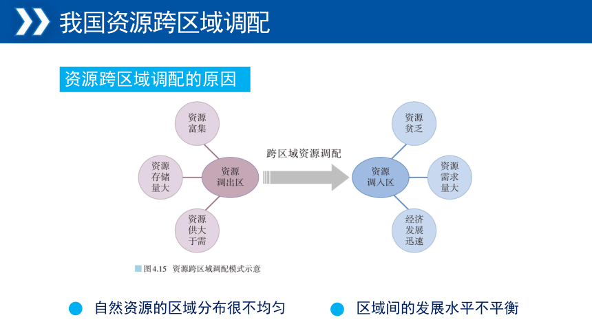 3.2资源跨区域调配对区域发展的影响（共47张ppt）