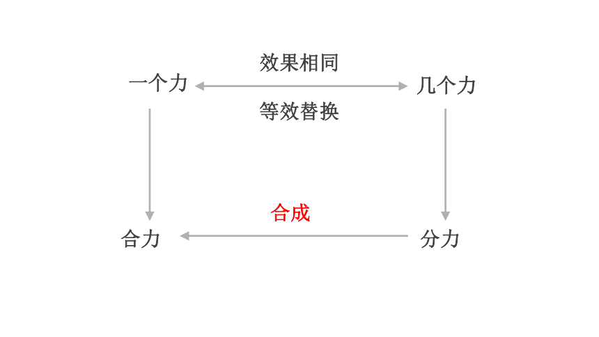 3.4 力的合成  课件（共36张PPT）