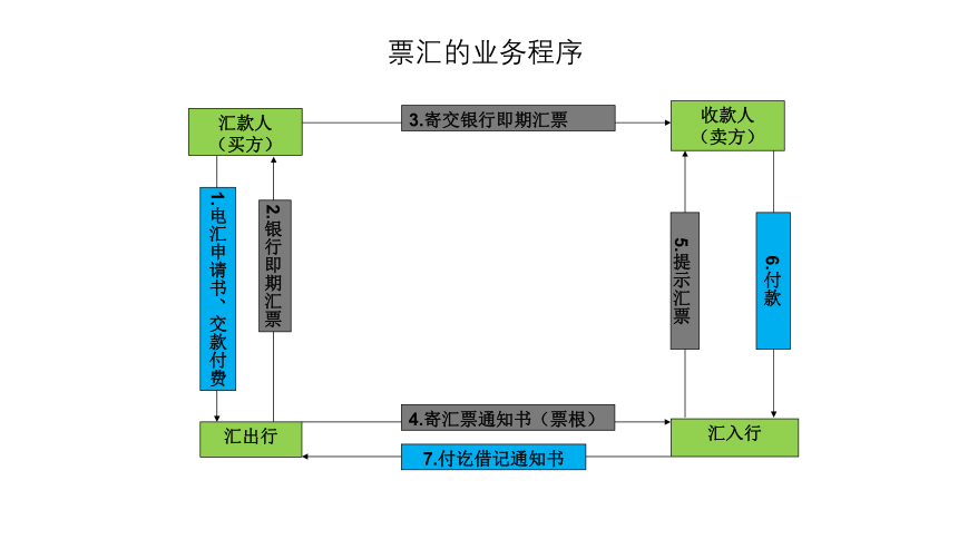 第14讲 汇付与托收 同步课件(共38张PPT)  国际贸易实务（机械工业出版社）