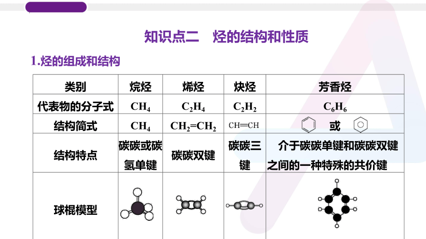 2023年普通高中化学学业水平考试学考复习——专题16　认识有机化合物（19张ppt）