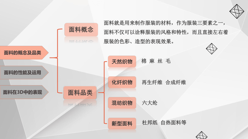 1.2.面料介绍 课件(共16张PPT)-《服装造型设计》同步教学（高教版）