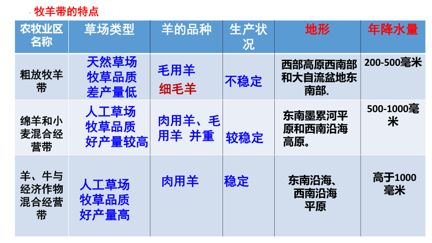 【推荐】8.4 澳大利亚 第二课时 课件(共42张PPT内嵌视频)2022-2023学年七年级地理下学期人教版