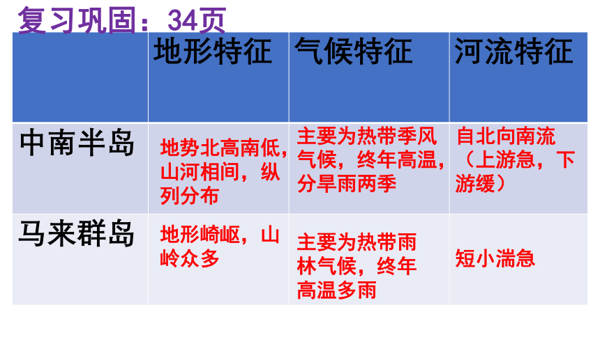 7.1东南亚 第2课时 课件 -湘教版七年级地理下册同步备课系列 (共21张PPT)