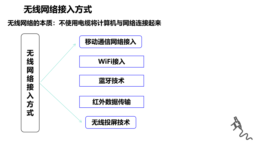 组建小型无线网络 课件(共25张PPT)