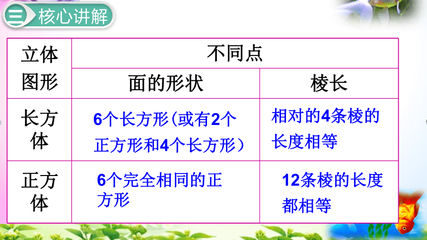 人教版五年级下册数学3.2正方体的认识考点精讲+同步课件【易懂通课堂】