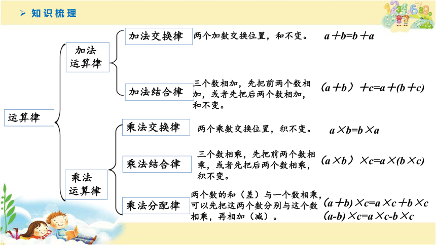 用计算器计算和运算律整理与复习课件(共15张PPT)四年级下册数学苏教版