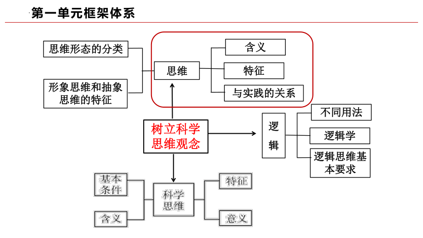 高中政治统编版选择性必修三1.1思维的含义与特征（共24张ppt+1个内嵌视频）