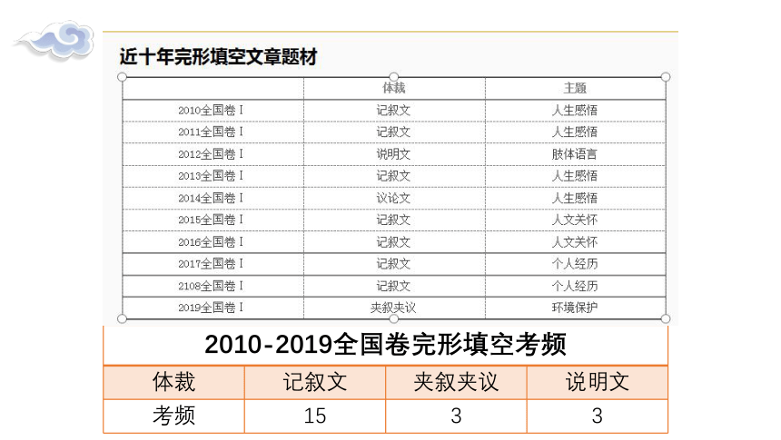 2022届高考英语二轮复习完形填空课件（28张PPT)