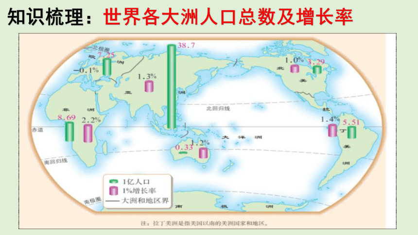 1.1 人口分布 同步课堂课件（共46张PPT）