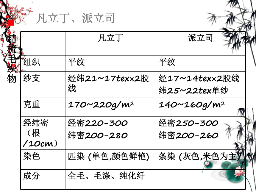 4.1 毛织物概述3 课件(共21张PPT)- 《纺织品设计》同步教学（纺织出版社）