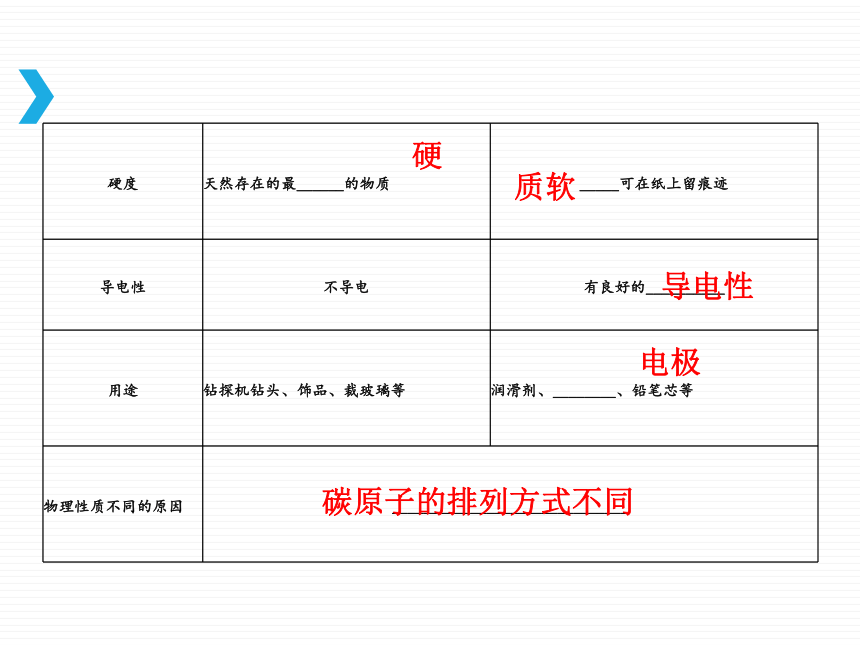 人教版（五四学制）化学八年级全册 第六单元 碳和碳的氧化物复习  课件（36张PPT）