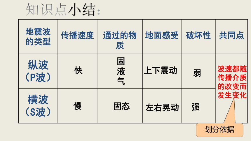 1.3 地球的圈层结构 课件（26页PPT）