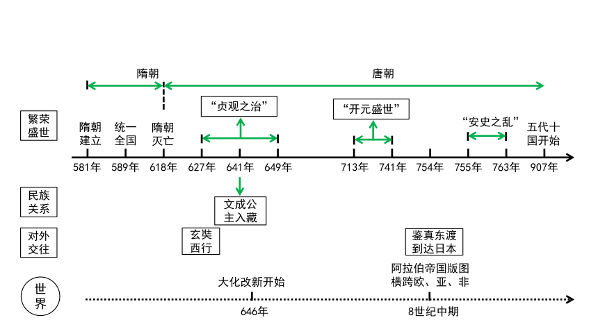 隋唐时期时间轴图片