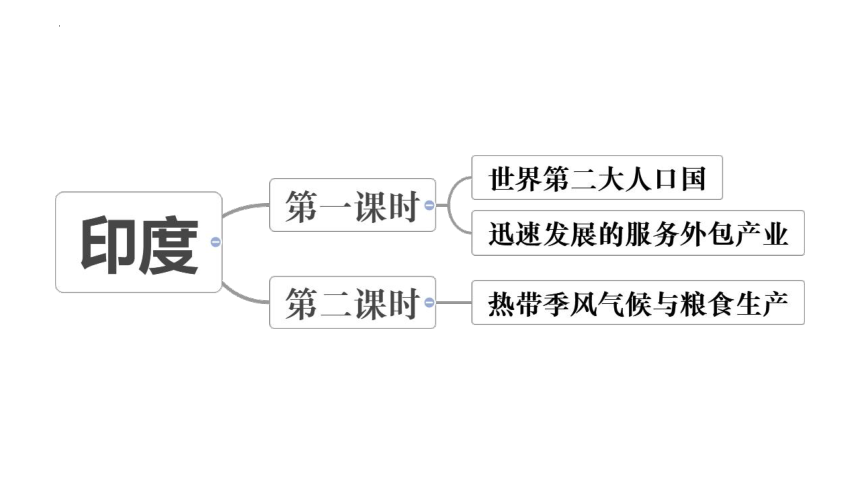 7.3 印度 课件(共54张PPT) 七年级地理下学期人教版