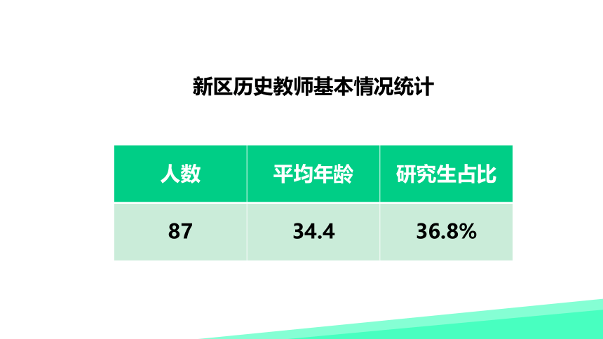 《构建成长共同体 激活教师内生力》2024年初中历史学科备战中考汇报-课件