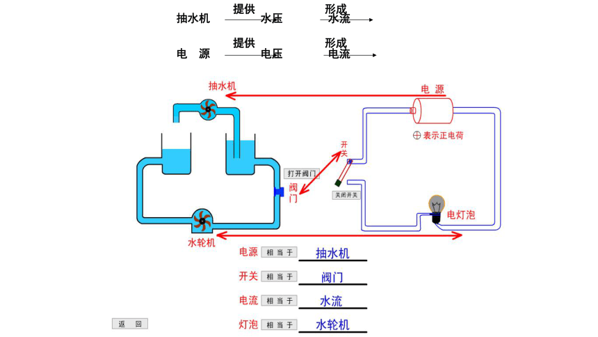 教科版九年级上册第四章第二节电压电流产生的原因课件（35张）