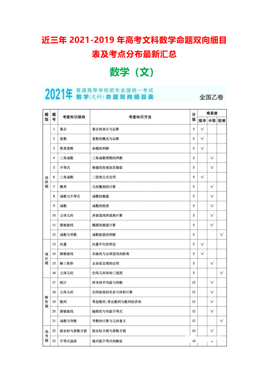 近三年2021-2019年高考文科数学命题双向细目表及考点分布最新汇总