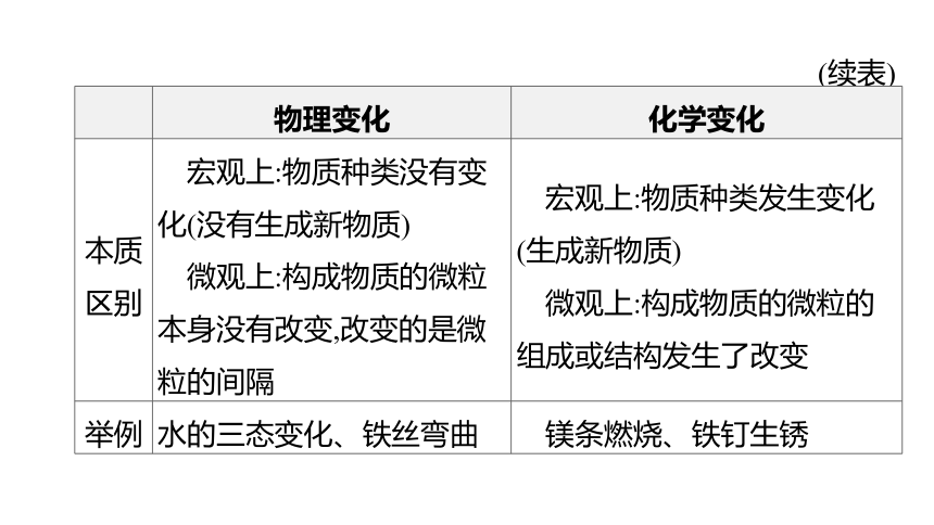 2022年浙江省中考科学一轮复习 第42课时　物质的变化和性质（课件 44张PPT）