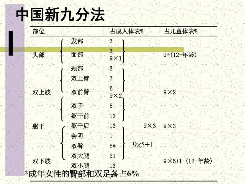 高中 体育与健康3.1 烫烧伤（课件）（37ppt）