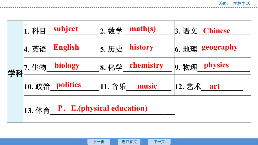 2023年广东中考英语复习--话题4  学校生活 课件(共48张PPT)