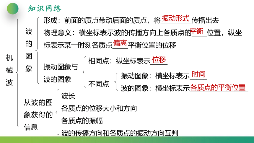 第3章 机械波 章末综合复习(课件)-2021-2022学年【扬帆起航系列】人教版(2019)高中物理课件选择性必修第一册（42张PPT）