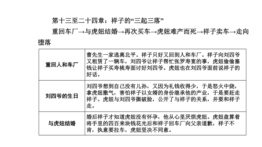 2021年浙江省中考语文复习课件 名著导读 《骆驼祥子》（48张PPT）
