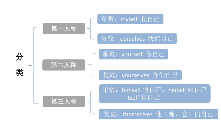 小升初英语 通用版 反身代词专题复习课件