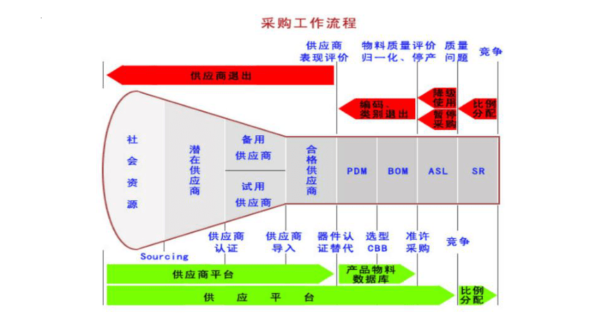 第三章服装生产过程的品质控制2  课件(共18张PPT)《服装品质管理（第2版）》同步教学（中国纺织出版）