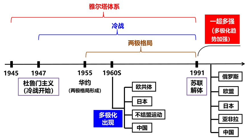 2023届高考一轮复习：第十一节 二战后的国际政治 课件（25张PPT）