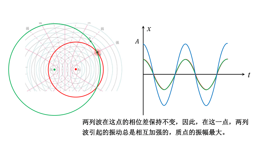 3.4 波的干涉 课件（21张PPT）